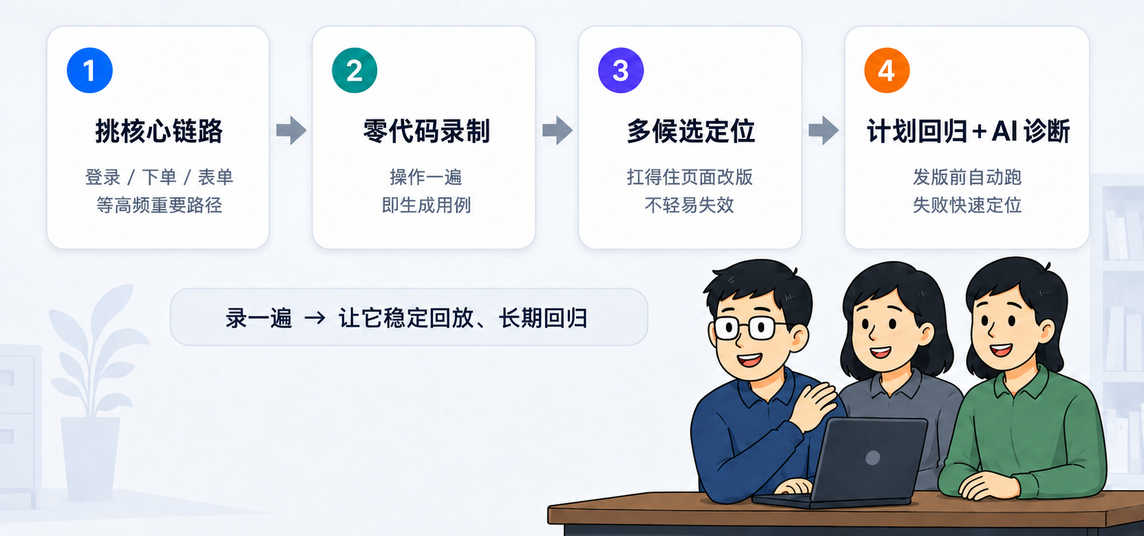 中小团队落地 UI 自动化测试的最小可执行路径