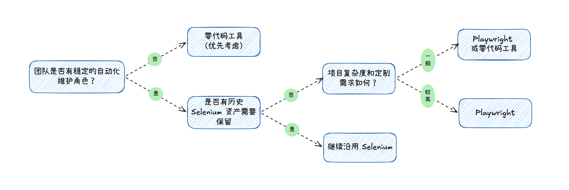 Selenium、Playwright、CueCast 自动化测试工具选型流程图